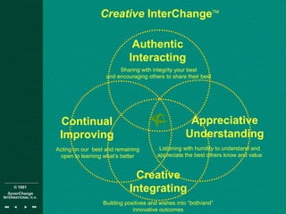 © 1001
SynerChange
INTERNATIONAL n.v.
Authentic
Interacting
Sharing with integrity your best
and encouraging others to share their best
Appreciative
Understanding
Listening with humility to understand and
appreciate the best others know and value
Creative
Integrating
Building positives and wishes into “both/and”
innovative outcomes
Continual
Improving
Acting on our best and remaining
open to learning what’s better
Creative InterChangeTM
 