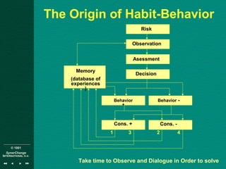 © 1001
SynerChange
INTERNATIONAL n.v.
The Origin of Habit-Behavior
Risk
Observation
Asessment
Decision
Behavior
+
Cons. +
Behavior -
Cons. -
Memory
(database of
experiences
)
Take time to Observe and Dialogue in Order to solve
1 23 4
 