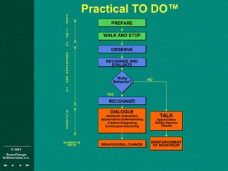 © 1001
SynerChange
INTERNATIONAL n.v.
Practical TO DO™T
A
K
E
T
I
M
E
T
O
O
B
S
E
R
V
E
R
E
A
N
D
T
O
D
I
A
L
O
G
U
E
IN ORDER TO
SOLVE
PREPARE
WALK AND STOP
OBSERVE
RECOGNIZE AND
EVALUATE
RECOGNIZE
DIALOGUE
Authentic Interaction
Appreciative Understanding
Creative Integrating
Continuous Improving
BEHAVIOURAL CHANGE
TALK
Appreciation
Safety Aspects
Thanks
REINFORCEMENT
OF BEHAVIOUR
Risky
Behavior?
NO
YES
 