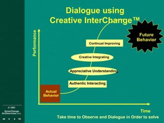 © 1001
SynerChange
INTERNATIONAL n.v.
Time
Performance
Actual
Behavior
Future
Behavior
Authentic Interacting
Continual Improving
Appreciative Understanding
Creative Integrating
Dialogue using
Creative InterChange™
Take time to Observe and Dialogue in Order to solve
 