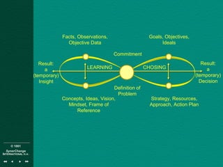 © 1001
SynerChange
INTERNATIONAL n.v.
Facts, Observations,
Objective Data
Goals, Objectives,
Ideals
Concepts, Ideas, Vision,
Mindset, Frame of
Reference
Strategy, Resources,
Approach, Action Plan
Commitment
Definition of
Problem
Result:
a
(temporary)
Insight
Result:
a
(temporary)
Decision
?
LEARNING CHOSING
 