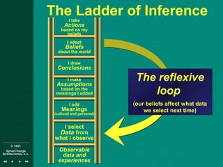 © 1001
SynerChange
INTERNATIONAL n.v.
The Ladder of InferenceI take
Actions
based on my
beliefs
I adopt
Beliefs
about the world
I draw
Conclusions
I make
Assumptions
based on the
meanings I added
I add
Meanings
(cultural and personal)
I select
Data from
what I observe
Observable
data and
experiences
The reflexive
loop
(our beliefs affect what data
we select next time)
The reflexive
loop
(our beliefs affect what data
we select next time)
 