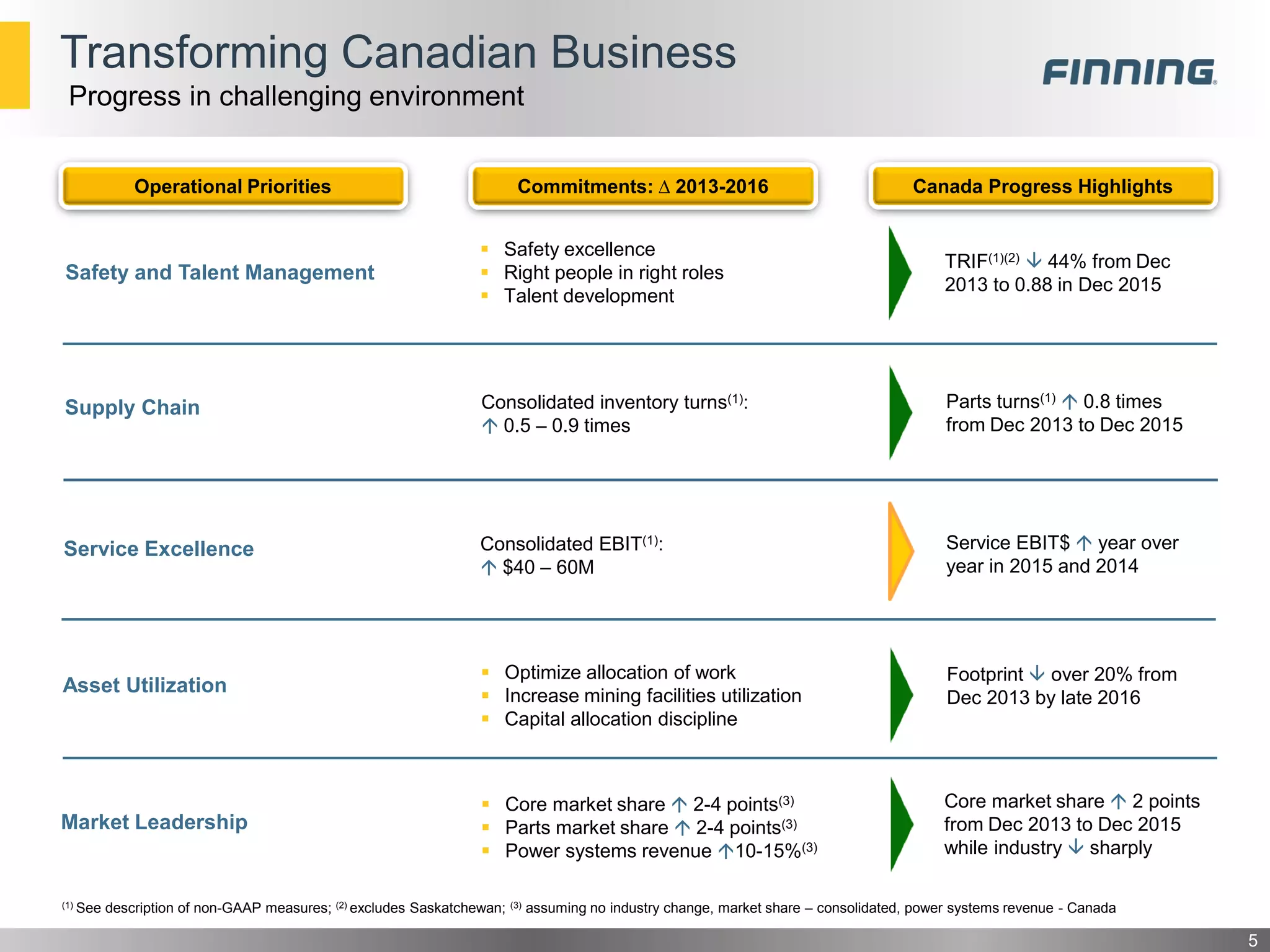 Transforming Canadian Business
5
Safety and Talent Management
Operational Priorities Canada Progress HighlightsCommitments: ∆ 2013-2016
Supply Chain
Service Excellence
Market Leadership
Core market share  2 points
from Dec 2013 to Dec 2015
while industry  sharply
Service EBIT$  year over
year in 2015 and 2014
Parts turns(1)  0.8 times
from Dec 2013 to Dec 2015
TRIF(1)(2)  44% from Dec
2013 to 0.88 in Dec 2015
(1) See description of non-GAAP measures; (2) excludes Saskatchewan; (3) assuming no industry change, market share – consolidated, power systems revenue - Canada
Progress in challenging environment
Consolidated inventory turns(1):
 0.5 – 0.9 times
Consolidated EBIT(1):
 $40 – 60M
 Core market share  2-4 points(3)
 Parts market share  2-4 points(3)
 Power systems revenue 10-15%(3)
 Safety excellence
 Right people in right roles
 Talent development
Asset Utilization
Footprint  over 20% from
Dec 2013 by late 2016
 Optimize allocation of work
 Increase mining facilities utilization
 Capital allocation discipline
 
