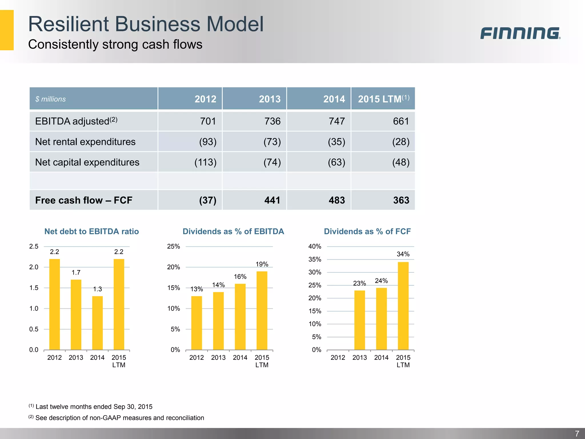 Resilient Business Model
7
Consistently strong cash flows
$ millions 2012 2013 2014 2015 LTM(1)
EBITDA adjusted(2) 701 736 747 661
Net rental expenditures (93) (73) (35) (28)
Net capital expenditures (113) (74) (63) (48)
Free cash flow – FCF (37) 441 483 363
13%
14%
16%
19%
0%
5%
10%
15%
20%
25%
2012 2013 2014 2015
LTM
Dividends as % of EBITDA
23% 24%
34%
0%
5%
10%
15%
20%
25%
30%
35%
40%
2012 2013 2014 2015
LTM
Dividends as % of FCF
2.2
1.7
1.3
2.2
0.0
0.5
1.0
1.5
2.0
2.5
2012 2013 2014 2015
LTM
Net debt to EBITDA ratio
(2) See description of non-GAAP measures and reconciliation
(1) Last twelve months ended Sep 30, 2015
 