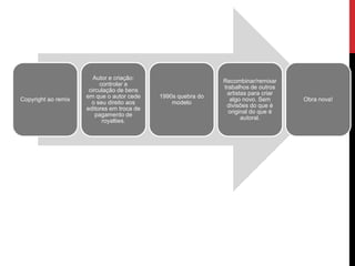 Copyright ao remix
Autor e criação:
controlar a
circulação de bens
em que o autor cede
o seu direito aos
editores em troca de
pagamento de
royalties.
1990s quebra do
modelo
Recombinar/remixar
trabalhos de outros
artistas para criar
algo novo. Sem
divisões do que é
original do que é
autoral.
Obra nova!
 