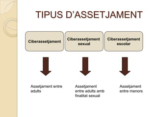 TIPUS D’ASSETJAMENT

                     Ciberassetjament      Ciberassetjament
Ciberassetjament
                          sexual                escolar




 Assetjament entre      Assetjament              Assetjament
 adults                 entre adults amb         entre menors
                        finalitat sexual
 