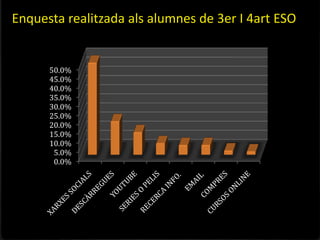 Enquesta realitzada als alumnes de 3er I 4art ESO


      50.0%
      45.0%
      40.0%
      35.0%
      30.0%
      25.0%
      20.0%
      15.0%
      10.0%
       5.0%
       0.0%
 