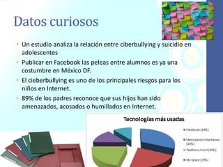 Datos curiosos
• Un estudio analiza la relación entre ciberbullying y suicidio en
adolescentes
• Publicar en Facebook las peleas entre alumnos es ya una
costumbre en México DF.
• El cieberbullying es uno de los principales riesgos para los
niños en Internet.
• 89% de los padres reconoce que sus hijos han sido
amenazados, acosados o humillados en Internet.
 