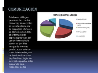 COMUNICACIÓN
Establecer diálogos
permanentes con los
menores y adolecentes
es tarea fundamental
de los padres y tutores
La comunicación debe
abordar tanto los
aspectos positivos del
uso de la tecnología
como los posibles
riesgos de internet
puede causar solo un
conocimiento riesgoso
de las situaciones que
pueden tener lugar en
internet es posible estar
preparado para
responder a ellas

 