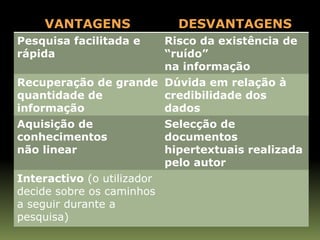 VANTAGENS DESVANTAGENS
Pesquisa facilitada e Risco da existência de
rápida “ruído”
na informação
Recuperação de grande Dúvida em relação à
quantidade de credibilidade dos
informação dados
Aquisição de Selecção de
conhecimentos documentos
não linear hipertextuais realizada
pelo autor
Interactivo (o utilizador
decide sobre os caminhos
a seguir durante a
pesquisa)