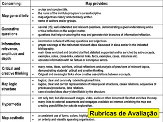 Rubricas de Avaliação a consistent use of icons, colors, highlights, fonts, backgrounds, image styles etc. an orderly and visually appealing organisation. Map aesthetic not only text, but also relevant images, video, audio or other document files that enriches the map.  many links to external documents and webpages available on Internet, enriching the map and creating possibilities for outside exploration. Hypermedia logical, clear and concisely  labeled/explained links. logical, clear and correct representation of hierarquical structures, causal relations, sequences of processes/procedures, time relations. central nodes/ideas clearly identifiable by the structure. Map logic structure many notes, ideas, opinions, critical reflections and analysis of pros/cons of relevant topics, demonstrating students´ critical and creative thinking.  Original and meaningful links show creative associations between concepts. Critical and creative thinking information coherent with map questions and objectives. proper coverage of the main/most relevant ideas discussed in class and/or in the indicated bibliography. main ideas enriched and detailed clarified, detailed, supported and/or enriched by sub-concepts, examples, notes, cross-links, external links, facts, examples, cases, instances etc. accurate information with no factual or conceptual errors.  Information relevance, amplitude and depth  several (>5), well elaborated and relevant questions, demonstrating a good understaning and a critical reflection on the subject matter. questions that help structuring the map and generate rich branches of information/reflection. Generative questions a clear and concise title. the name of the institute/program/ course/discipline.  map objectives clearly and concisely written. name of authors and/or groups. Map general info Map provides: Concerning: 