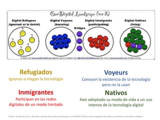 Refugiados
Ignoran o niegan la tecnología
Inmigrantes
Participan en las redes
digitales de un modo limitado
Nativos
Han adoptado su modo de vida a un uso
intenso de la tecnología digital
Voyeurs
Conocen la existencia de la tecnología
pero no la usan
Gráfico de Wesley Fryer, retomado del blog http://www.juansobejano.com/2009/01/02/los-nativos-digitales-del-analisis-cuantitativo-al-analisis-cualitativo