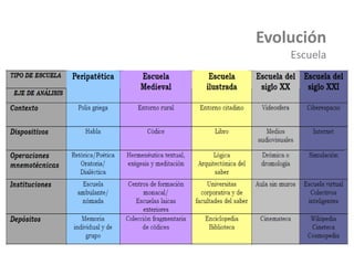 Evolución
Escuela