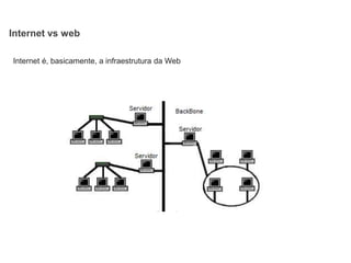 Internet vs web
Internet é, basicamente, a infraestrutura da Web
 