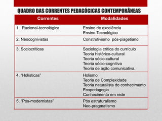 QUADRO DAS CORRENTES PEDAGÓGICAS CONTEMPORÂNEAS
Correntes Modalidades
1. Racional-tecnológica Ensino de excelência
Ensino Tecnológico
2. Neocognivistas Construtivismo pós-piagetiano
3. Sociocríticas Sociologia crítica do currículo
Teoria histórico-cultural
Teoria sócio-cultural
Teoria sócio-cognitiva
Teoria de ação comunicativa.
4. “Holísticas” Holismo
Teoria de Complexidade
Teoria naturalista do conhecimento
Ecopedagogia
Conhecimento em rede
5. “Pós-modernistas” Pós estruturalismo
Neo-pragmatismo
 