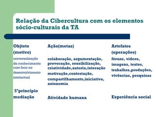 Relação da Cibercultura com os elementos 
sócio-culturais da TA 
Objteto 
(motivo) 
Ação(metas) Artefatos 
(operações) 
universalização 
do conhecimento 
com foco no 
desenvolvimento 
intelectual 
colaboração, argumentação, 
provocação, sensibilização, 
criatividade,autoria,interação 
motivação,contestação, 
compartilhamento,iniciativa, 
autonomia 
fóruns, vídeos, 
imagens, textos, 
trabalhos,produções, 
vivências, pesquisas 
5ºprincípio 
mediação Atividade humana Experiência social 
 