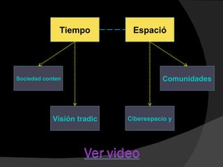 Tiempo Espació Sociedad contemporánea Visión tradicional  Ciberespacio y sus flujos Comunidades virtuales 