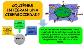 No es una red de ordenadores, sino el
resultado de la actividad social de los
usuarios y usuarias de los ordenadores
conectados entre sí que se reparten-
desigualmente, eso sí- por todo el
mundo.
¿QUIÉNES
INTEGRAN UNA
CIBERSOCIEDAD?
TIC`S
PROTAGONISMO
DE LA
TECNOLOGIA EN
LA SOCIEDAD
ACTUAL
ABARCA
ESCENARIOS DE
LA VIDA
COTIDIANA
FOTALECE EL
PROCESO DE
ENSEÑANZA
APRENDIZAJE
 