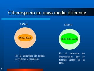 Ciberespacio un mass media diferente INTERNET CIBERESPACIO Es la conexión de redes, servidores y máquinas. Es el universo de interacciones que se forman dentro de la Red. 3 CANAL  MEDIO 