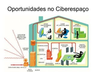 O Ciberespaço e suas Oportunidades Slide 39