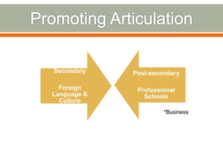Secondary
Foreign
Language &
Culture
Post-secondary
Professional
Schools
*Business
 