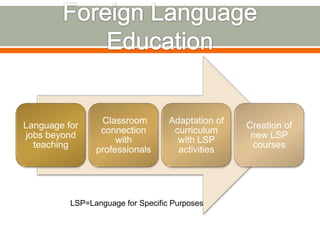 Language for
jobs beyond
teaching
Classroom
connection
with
professionals
Adaptation of
curriculum
with LSP
activities
Cre...