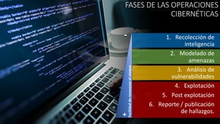 FASES DE LAS OPERACIONES
CIBERNÉTICAS
1. Recolección de
inteligencia
2. Modelado de
amenazas
3. Análisis de
vulnerabilidades
4. Explotación
5. Post explotación
6. Reporte / publicación
de hallazgos.
Facilidad
de
reconocer
el
ataque
-
+
 