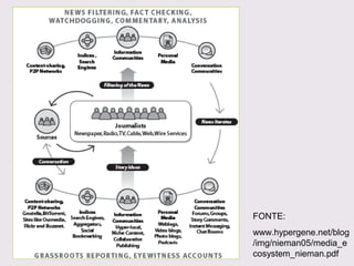 FONTE:
www.hypergene.net/blog
/img/nieman05/media_e
cosystem_nieman.pdf

 