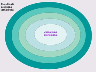 Círculos de
produção
jornalística

Jornalismo
profissional

 