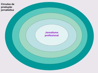 Jornalismo profissional Círculos de produção jornalística 