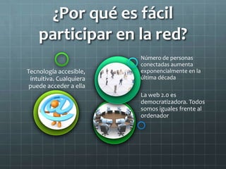 ¿Por qué es fácil
    participar en la red?
                         Número de personas
                         conectadas aumenta
Tecnología accesible,    exponencialmente en la
 intuitiva. Cualquiera   última década
 puede acceder a ella
                         La web 2.0 es
                         democratizadora. Todos
                         somos iguales frente al
                         ordenador
 