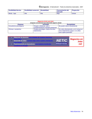 Cibernegocios - S.Samoilovich - Todos los derechos reservados - 2001
Factibilidad técnica Factibilidad comercial Rentabilidad Concentración del
mercado
Proyección
Media - baja Alta Alta Baja Global
Negocios brick and click
(empresa convencional que desarrolla negocio virtual)
Empresa Actividad Rentabilidad
Consultorios psicológicos Terapia a distancia, sola o
complementando la terapia presencial.
Se puede cobrar directamente.
Clínicas o sanatorios Terapia psicológica. Apoyo de otros
tratamientos.
Se cobra directamente, se lo incluye en
otros tratamientos pagos o se utiliza
para captar pacientes.
• Obtención de dominio: vea el listado de nuestros dominios
disponibles
• Desarrollo de sitios: conozca algo sobre nuestra orientación
y tecnología
• Posicionamiento en buscadores: vea nuestros excelentes
resultados en Google
NETIC
Infoserviciosi
Negocios en
Inter
net
Netic Infoservicios 14
 