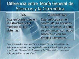 Diferencia entre Teoría General de
Sistemas y la Cibernética
TGS CIBERNETICA
Esta enfocada más en
la estructura y los
modelos de los
sistemas.
Esta enfocada en el
control de las acciones
de los sistemas, a como
se comunican con otros
sistemas o con sus
propios elementos.
“para entender la estructura y la función de un sistema no
debemos menejarlo por separado, siempre tendremos que ver
a la Teoría General de Sistemas y la Cibernética como una
sola disciplina de estudios”
 