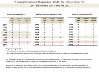 VI Congreso Internacional de Ciberperiodismo y Web 2.0| 17 y 18 de noviembre de 2014 
CPP | El caso de la UPF, la URL y la UOC 
Grado en Periodismo (UPF) 
Total 
asigna. 
19 
Formación 
básica 
6 
Formación 
obligatoria 
13 
CCP1 13 5 8 
CCP2 11 3 8 
CCP3 13 5 8 
CCP4 18 6 12 
CCP5 17 5 12 
CCP6 18 6 12 
CCP7 4 0 4 
CCP8 0 0 0 
CCP9 10 3 7 
Grado en Comunicación (UOC) 
Total 
asigna. 
29 
Formación 
básica 
10 
Formación 
obligatoria 
19 
CCP1 9 2 7 
CCP2 8 4 4 
CCP3 3 1 2 
CCP4 10 4 6 
CCP5 11 3 8 
CCP6 19 6 13 
CCP7 2 1 1 
CCP8 0 0 0 
CCP9 3 2 1 
Grado en Periodismo Blanquerna (URL) 
Total 
asigna. 
41 
Formación 
básica 
14 
Formación 
obligatoria 
27 
CCP1 8 1 7 
CCP2 0 0 0 
CCP3 3 2 1 
CCP4 4 1 3 
CCP5 3 1 1 
CCP6 22 3 19 
CCP7 2 0 1 
CCP8 0 0 0 
CCP9 5 3 2 
Singularidades grado UPF: 
• UPF. Trabaja con un número muy elevado de competencias en la mayoría de asignaturas 
• UPF. Tiene cuatro itinerarios (Ciencias Políticas, Humanidades, Derecho y Ciencias Económicas) por lo que la CCP7 se trabaja en distintos ámbitos 
Las habilidades propias de la profesión basadas en el conocimiento de su historia, su estructura, su lenguaje y su funcionamiento 
(CCP6) son las más trabajadas en las asignaturas troncales y obligatorias de los tres grados. 
Aunque en los tres grados encontramos salidas enfocadas a Internet a través de perfiles como el Community Manager o el 
experto en redes sociales, hay un vacio importante de competencias de este ámbito en las asignaturas troncales y obligatorias. 
 