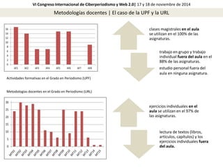 VI Congreso Internacional de Ciberperiodismo y Web 2.0| 17 y 18 de noviembre de 2014 
Metodologías docentes | El caso de la UPF y la URL 
Actividades formativas en el Grado en Periodismo (UPF) 
Metodologías docentes en el Grado en Periodismo (URL) 
clases magistrales en el aula 
se utilizan en el 100% de las 
asignaturas. 
trabajo en grupo y trabajo 
individual fuera del aula en el 
88% de las asignaturas. 
estudio personal fuera del 
aula en ninguna asignatura. 
ejercicios individuales en el 
aula se utilizan en el 97% de 
las asignaturas. 
lectura de textos (libros, 
artículos, capítulos) y los 
ejercicios individuales fuera 
del aula. 
 