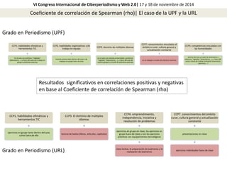 VI Congreso Internacional de Ciberperiodismo y Web 2.0| 17 y 18 de noviembre de 2014 
Coeficiente de correlación de Spearman (rho)| El caso de la UPF y la URL 
CCP1. habilidades ofimáticas y 
herramientas TIC 
En el aula con prácticas "regladas" 
(laboratorio,...) y fuera del aula con trabajo en 
grupo y prácticas externas 
CCP2. habilidades organizativas y de 
trabajo en equipo 
tutorías presenciales dentro del aula y de 
trabajos en grupo fuera de esta 
CCP3. dominio de múltiples idiomas 
en el aula con tutorías presenciales y prácticas 
"regladas" (laboratorio,...), y fuera del aula de 
manera grupal y a través de prácticas externas 
CCP7. conocimientos vinculados al 
ámbito a curar; cultura general y 
actualización constante 
no se trabajan a través de prácticas externas 
CCP9. competencias vinculadas con 
las humanidades 
dentro del aula a través de seminarios y 
prácticas "regladas" (laboratorio,...), y fuera del 
aula a través de trabajo individual (memorias, 
ejercicios,...) 
Resultados significativos en correlaciones positivas y negativas 
en base al Coeficiente de correlación de Spearman (rho) 
CCP1. habilidades ofimáticas y 
herramientas TIC 
ejercicios en grupo tanto dentro del aula 
como fuera de ella 
CCP3. El dominio de múltiples 
idiomas 
lectura de textos (libros, artículos, capítulos) 
CCP4. emprendimiento, 
independencia, iniciativa y 
resolución de problemas 
ejercicios en grupo en clase, los ejercicios en 
grupo fuera de clase y con los ejercicios 
prácticos con equipamientos tecnológicos 
clase lectiva, la preparación de exámenes y la 
realización de exámenes 
CCP7. conocimientos del ámbito 
curar, cultura general y actualización 
constante 
presentaciones en clase 
ejercicios individuales fuera de clase 
Grado en Periodismo (UPF) 
Grado en Periodismo (URL) 
 
