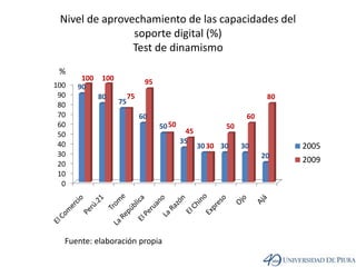 Nivel de aprovechamiento de las capacidades del soporte digital (%)Test de dinamismo%Fuente: elaboración propia