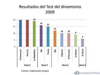 Resultados del Test del dinamismo2009Fuente: elaboración propia