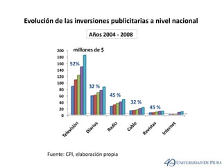 Evolución de las inversiones publicitarias a nivel nacionalAños 2004 - 200852%32 %45 %32 %45 %Fuente: CPI, elaboración propia