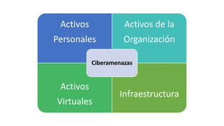 Activos
Personales
Activos de la
Organización
Activos
Virtuales
Infraestructura
Ciberamenazas
 