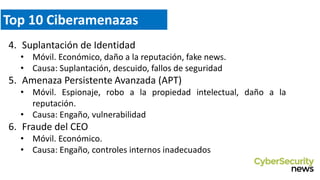 Top 10 Ciberamenazas
4. Suplantación de Identidad
• Móvil. Económico, daño a la reputación, fake news.
• Causa: Suplantación, descuido, fallos de seguridad
5. Amenaza Persistente Avanzada (APT)
• Móvil. Espionaje, robo a la propiedad intelectual, daño a la
reputación.
• Causa: Engaño, vulnerabilidad
6. Fraude del CEO
• Móvil. Económico.
• Causa: Engaño, controles internos inadecuados
 