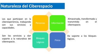 Naturaleza del Ciberespacio
Personas Información
Bloques
Lógicos
Física
Los que participan en la
ciberexperiencia, trabajando
con sus servicios y
capacidades.
Almacenada, transformada y
transmitida en el
ciberespacio.
Son los servicios y dan
soporte a la naturaleza del
ciberespacio.
Da soporte a los bloques
lógicos.
 