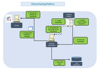 www.andanzatechnologies.com
Sistema
Intermedio
Audited
System
1- Loader
instalation
2- Actualización
del script (si es
necesario)
3- Loader
control scripts
execution
4- Envío de
resultados
5- Recepción y
análisis de
resultados
Consol
6- Configuration
evidences
sending
Log
repository
7- Envío de
Logs
Ethical Hacking Platform
 