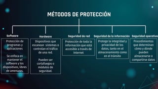 MÉTODOS DE PROTECCIÓN
Software
Protección de
programas y
aplicaciones
Se enfoca en
mantener el
software y los
dispositivos, libres
de amenazas.
Hardware
Dispositivos que
escanean sistemas o
controlan el tráfico
de una red.
Pueden ser
cortafuegos o
módulos de
seguridad.
Seguridad de red
Protección de toda la
información que está
accesible a través de
Internet
Seguridad de la información
Protege la integridad y
privacidad de los
datos, tanto en el
almacenamiento como
en el tránsito
Seguridad operativa
Procedimientos
que determinan
cómo y dónde
pueden
almacenarse o
compartirse datos
 