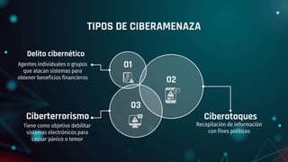 02
TIPOS DE CIBERAMENAZA
Tiene como objetivo debilitar
sistemas electrónicos para
causar pánico o temor
Agentes individuales o grupos
que atacan sistemas para
obtener beneficios financieros
01
Recopilación de información
con fines políticos
03
Delito cibernético
Ciberataques
Ciberterrorismo
 