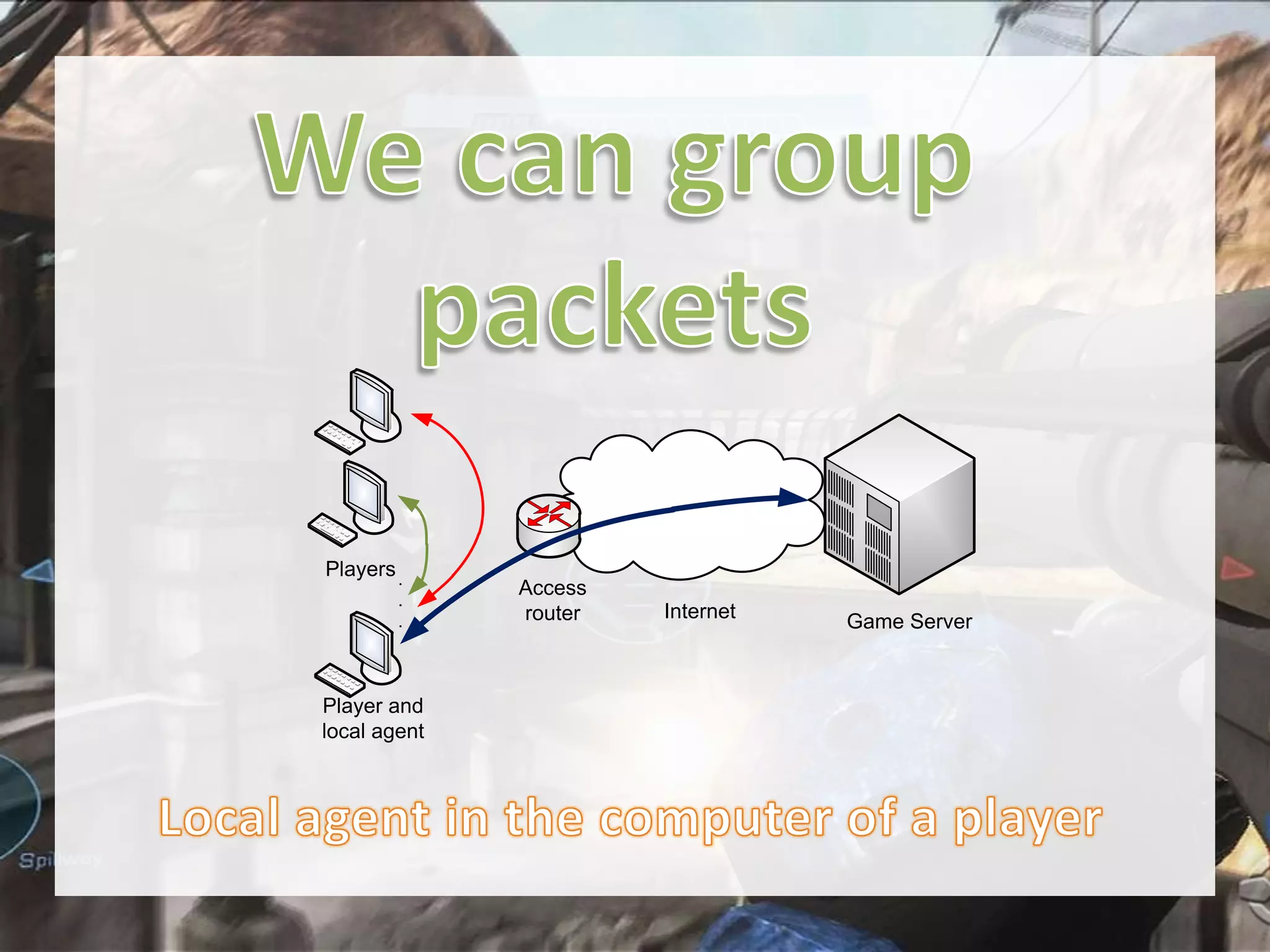 Players .
.
.

Player and
local agent

Access
router

Internet

Game Server

 