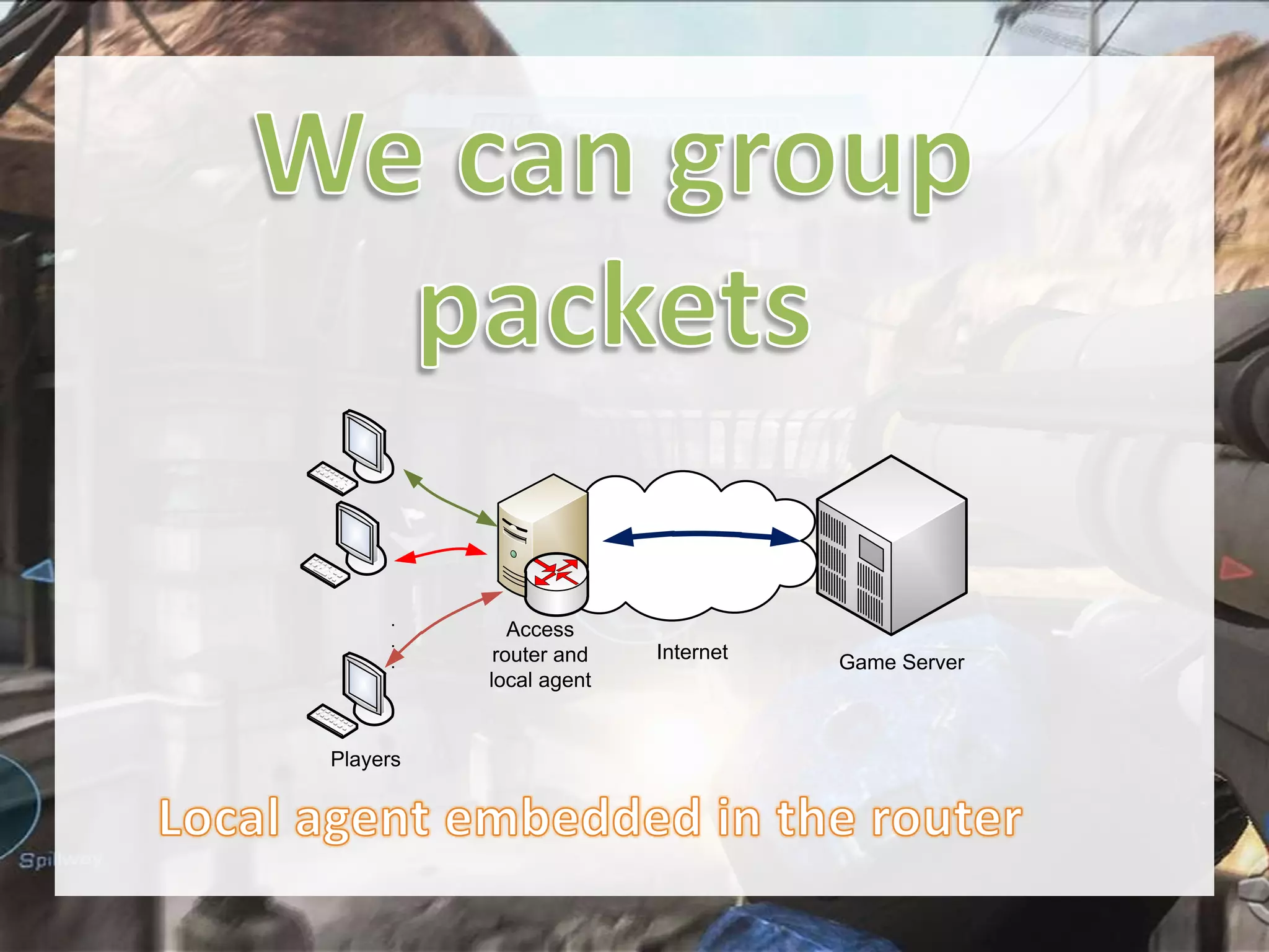 .
.
.

Players

Access
router and
local agent

Internet

Game Server

 