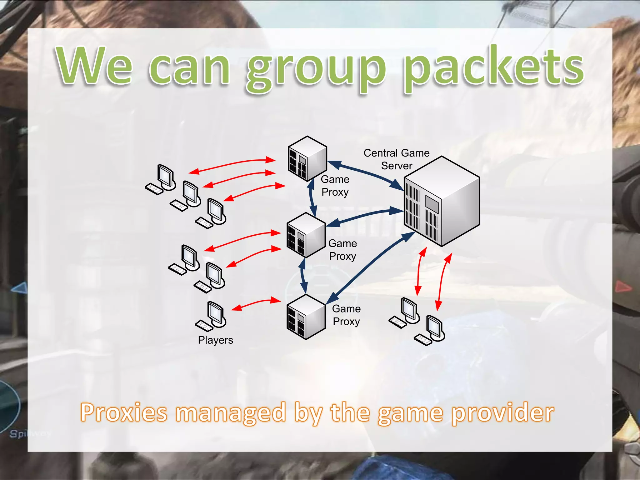 Central Game
Server
Game
Proxy

Game
Proxy

Game
Proxy
Players

 