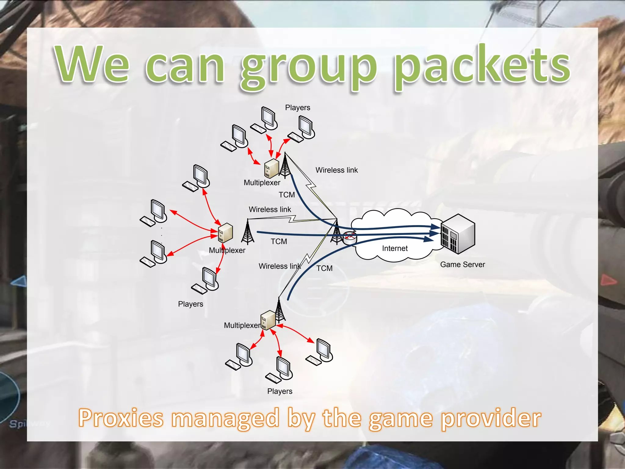 Players

Wireless link
Multiplexer
TCM
Wireless link
.
.
.

TCM

Internet

Multiplexer
Wireless link

Players
Multiplexer

Players

TCM

Game Server

 