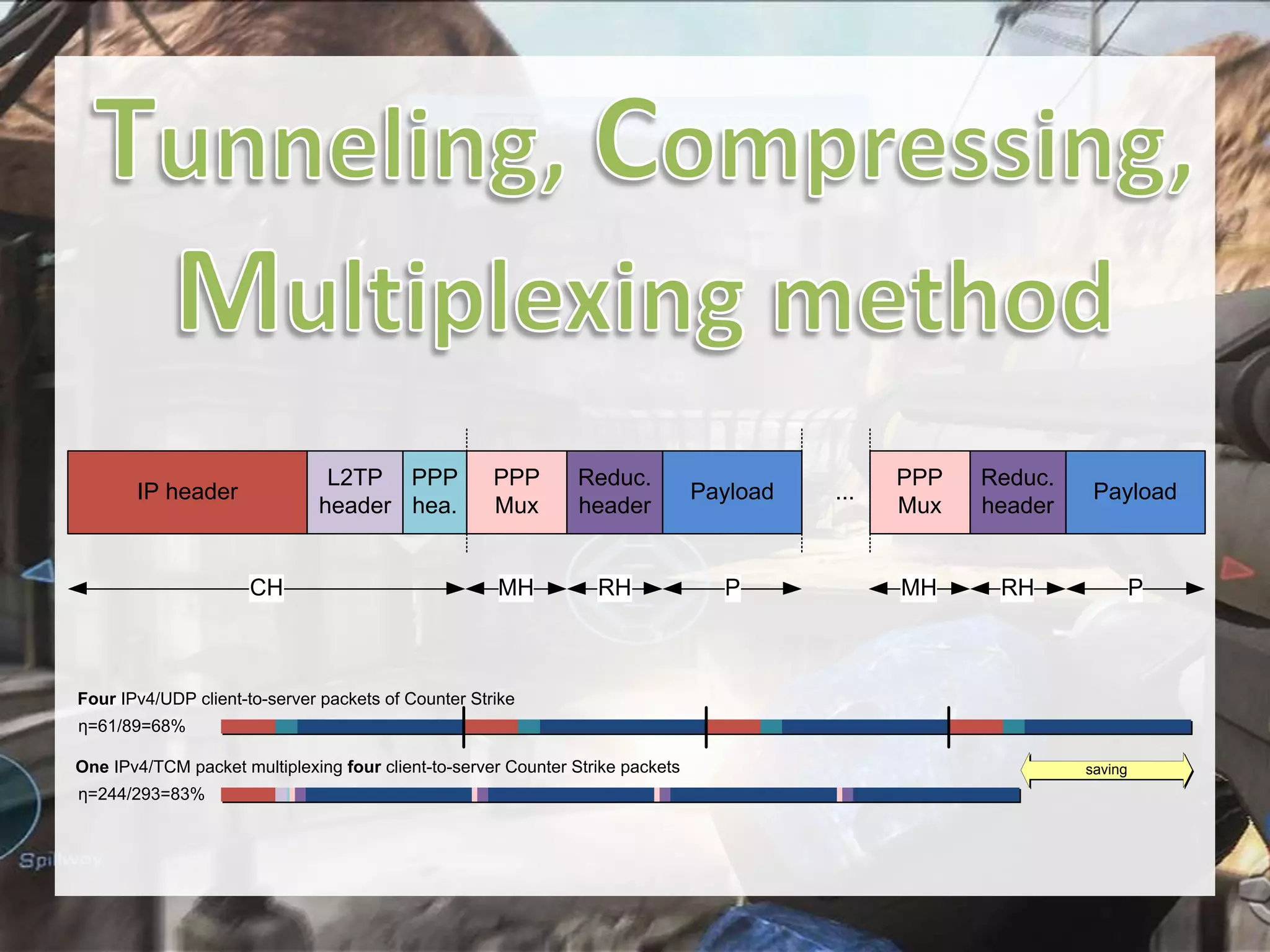 L2TP PPP
header hea.

IP header

CH

PPP
Mux

Reduc.
header

Payload

MH

RH

P

...

PPP
Mux

Reduc.
header

Payload

MH

RH

P

Four IPv4/UDP client-to-server packets of Counter Strike
η=61/89=68%
One IPv4/TCM packet multiplexing four client-to-server Counter Strike packets
η=244/293=83%

saving

 
